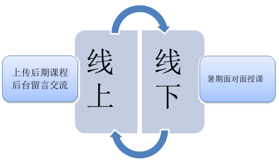 授课采用线上+线下的模式